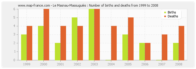 Le Masnau-Massuguiès : Number of births and deaths from 1999 to 2008